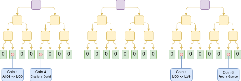 Possible futures for the Ethereum protocol, part 2: The Surge image 6