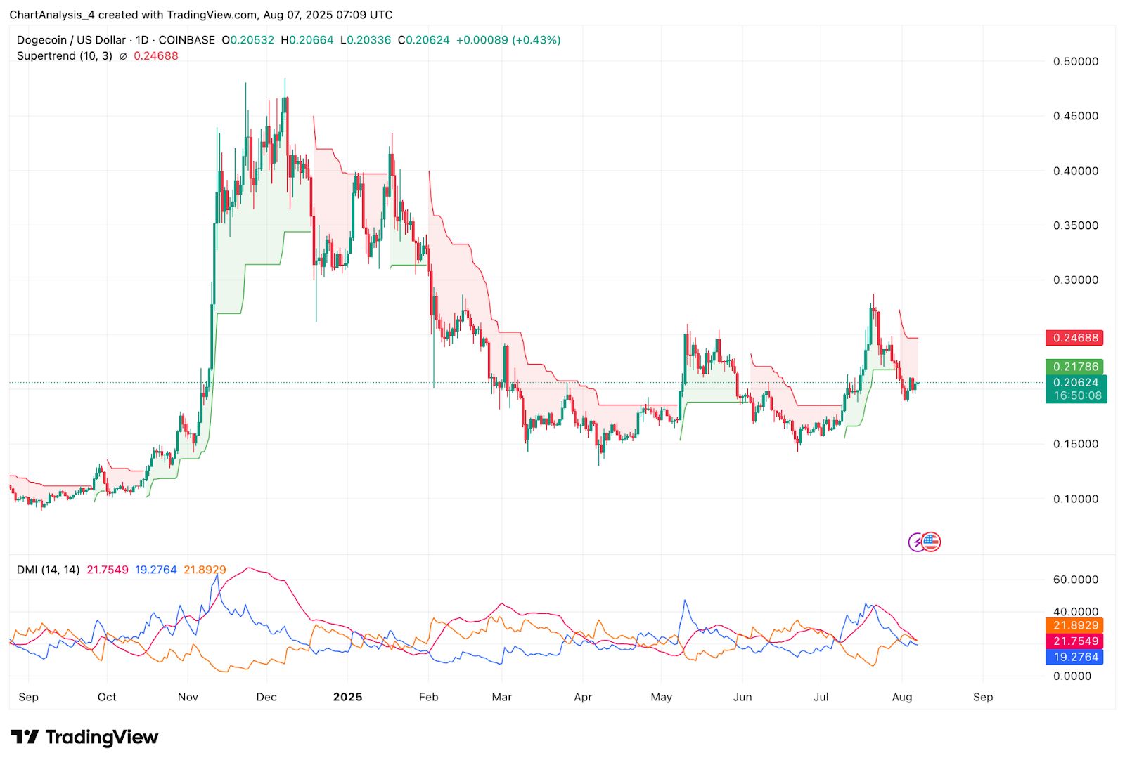 Prévision du prix du Dogecoin (DOGE) pour le 8 août image 9