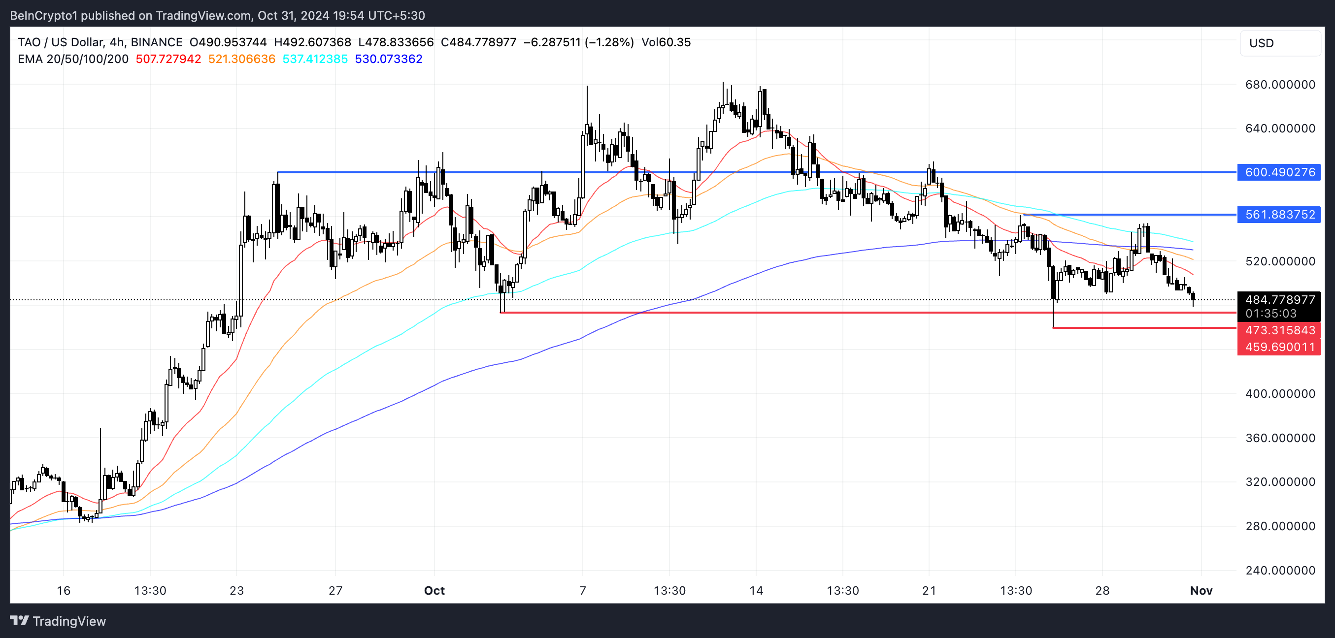 Bittensor (TAO) Downtrend Weakens as Key Support Levels Come Into Focus image 2