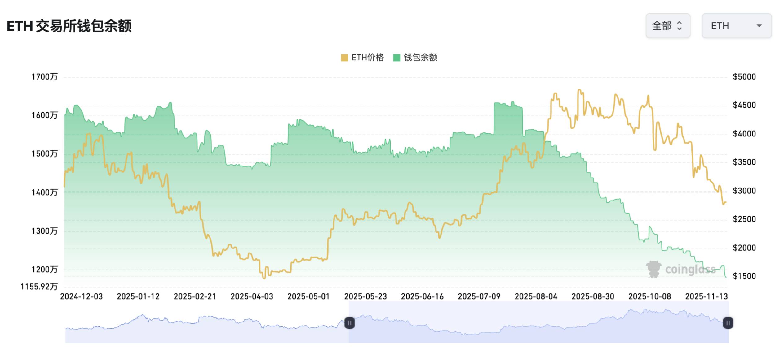 加密市场周观察(11.17-11.24):市场持续下跌,伴随降息预期提升或走出修复行情 image 10