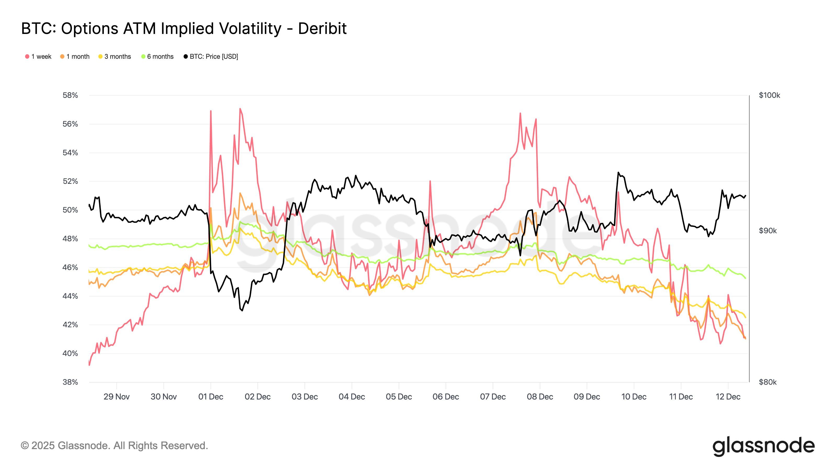 Bears take over below $90K? 5 things to know in Bitcoin this week image 8
