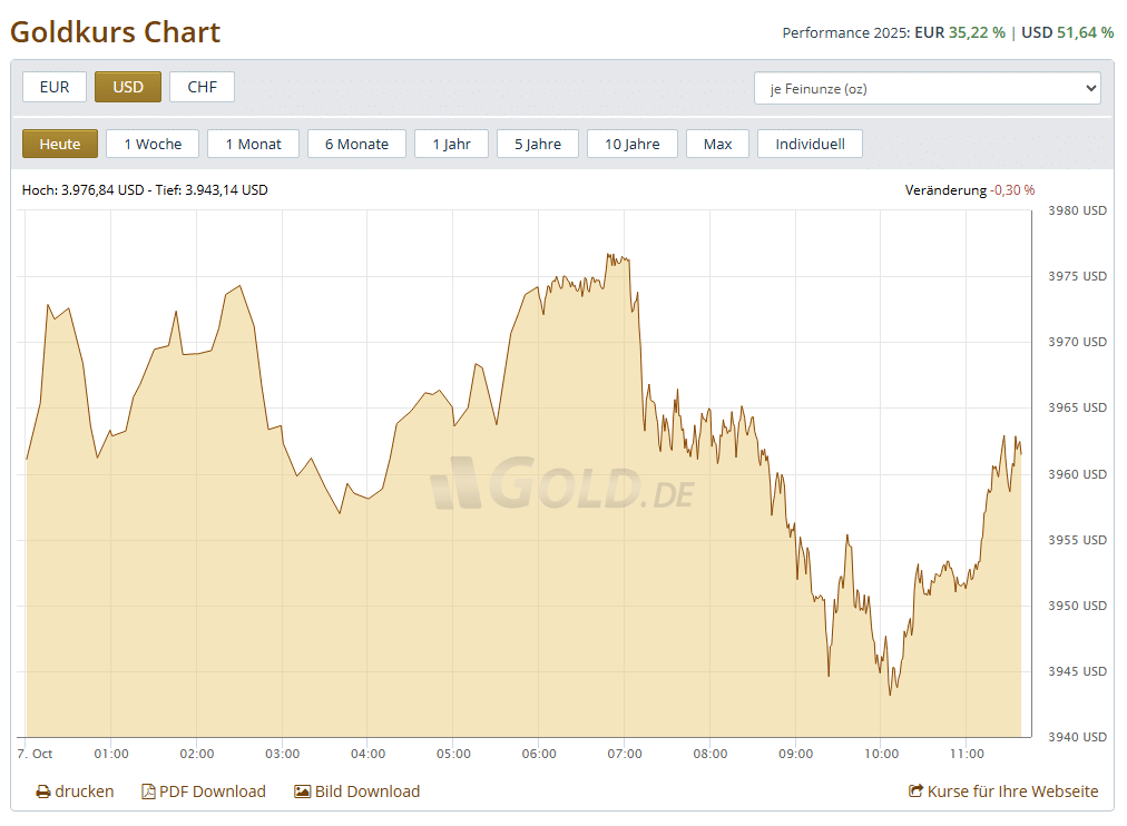Wahnsinnige Bitcoin Preisprognose: 644.000 US-Dollar per BTC, wenn Bitcoin dem Goldpreis folgt