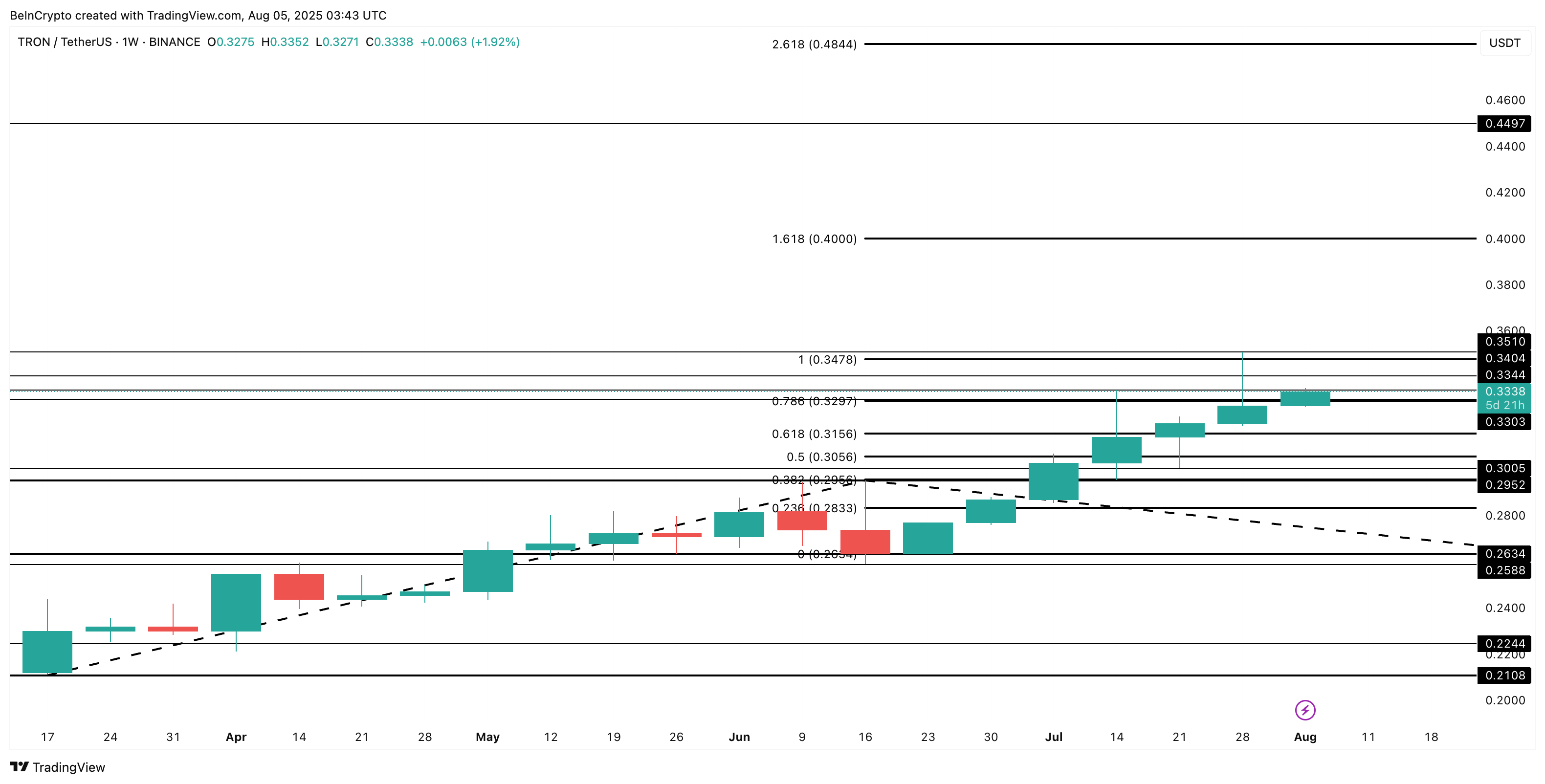 Can TRON Reach an All-Time High By the End of 2025? image 4