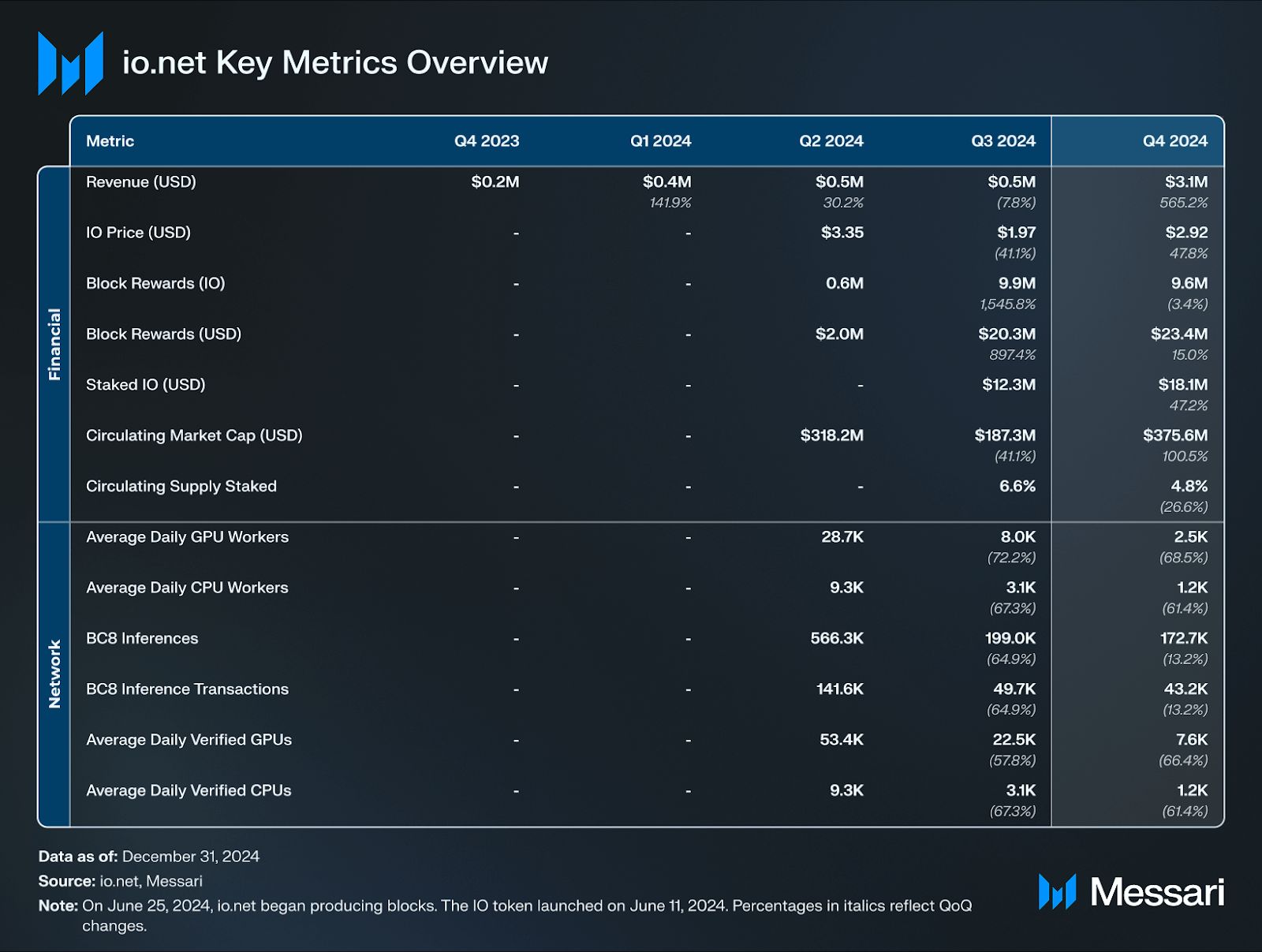 State of io.net Q4 2024 image 0