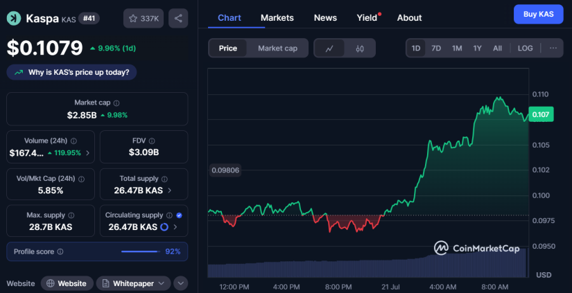 Kaspa (KAS) Sube 10% en Medio del Impulso de las Altcoins: ¿Hasta Dónde Puede Llegar?