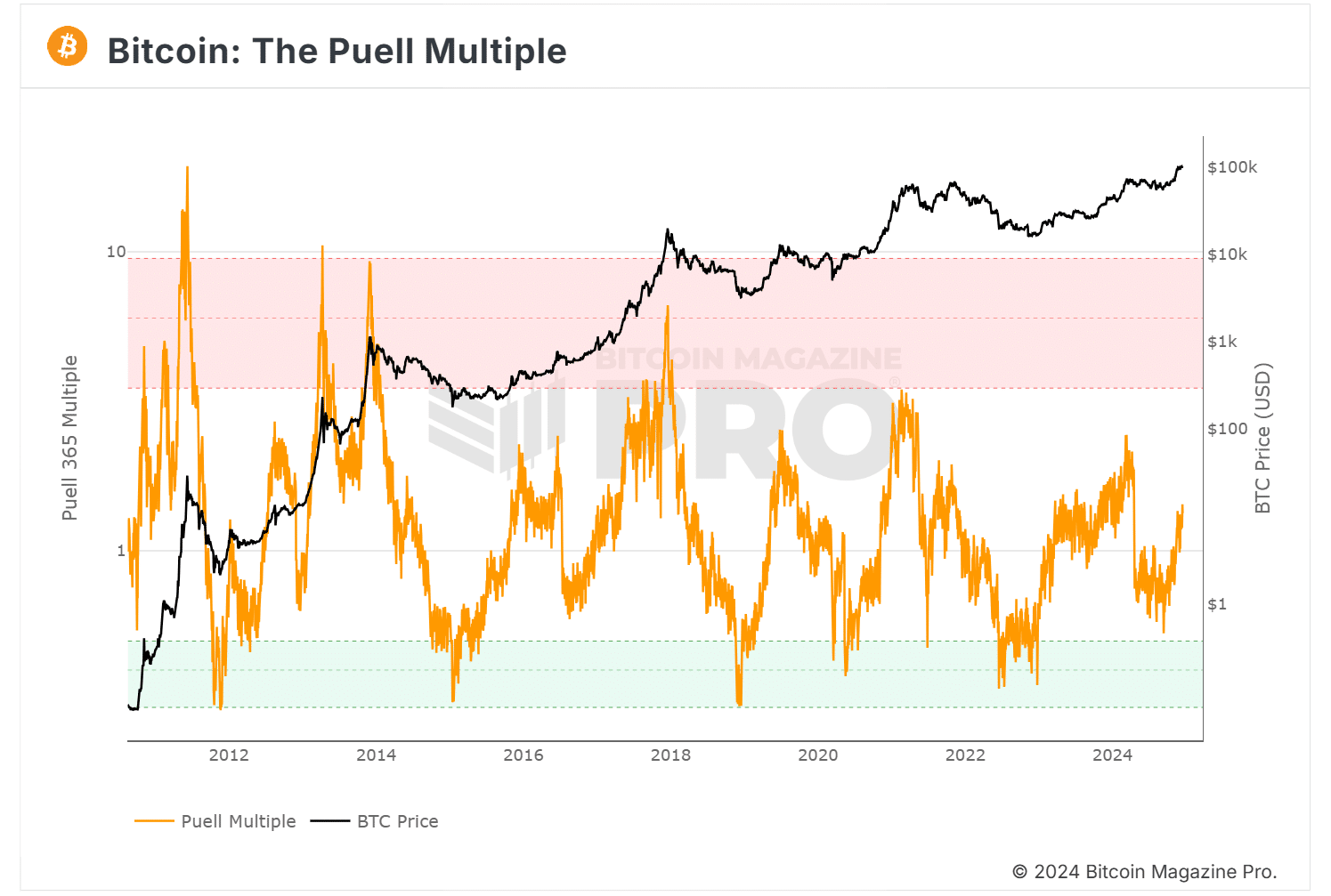 Increased Bitcoin Liquidation by Miners Coincides with Market Highs Above $100K image 2