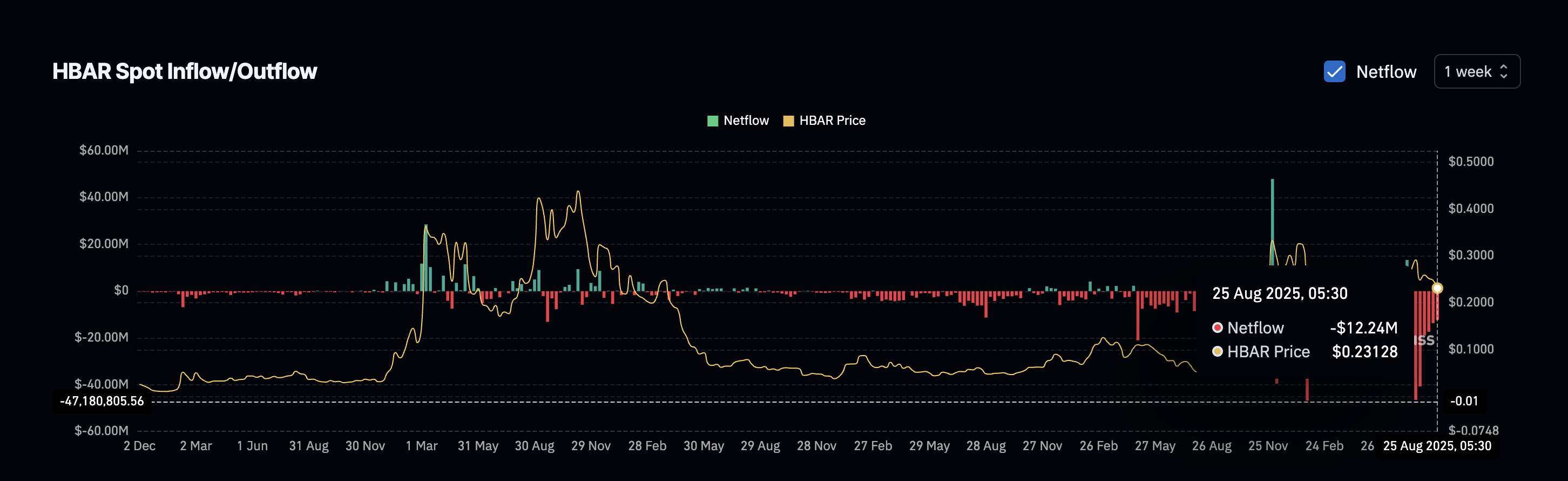 Why HBAR’s Bearish Sentiment Might Be Its Trigger for a Price Rebound image 1