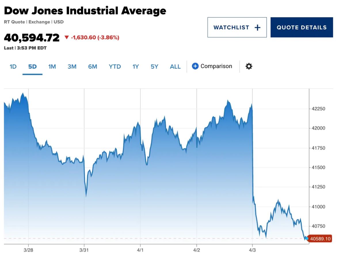 Thị trường tiền điện tử theo sau S&P 500 và Nasdaq khi nỗi lo suy thoái đang hiện hữu image 1