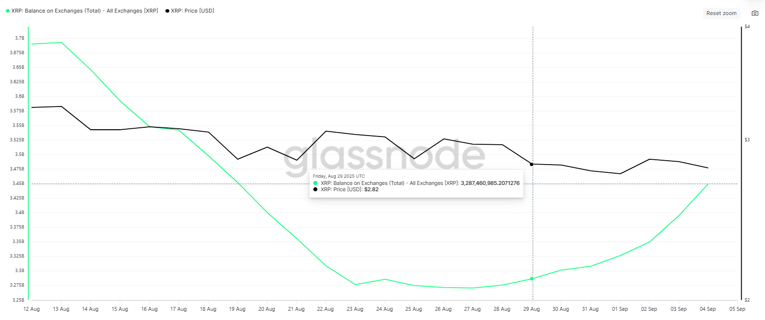 Nearly $500 Million XRP Sold This Week, But Critical Holders Act As Saviour image 0