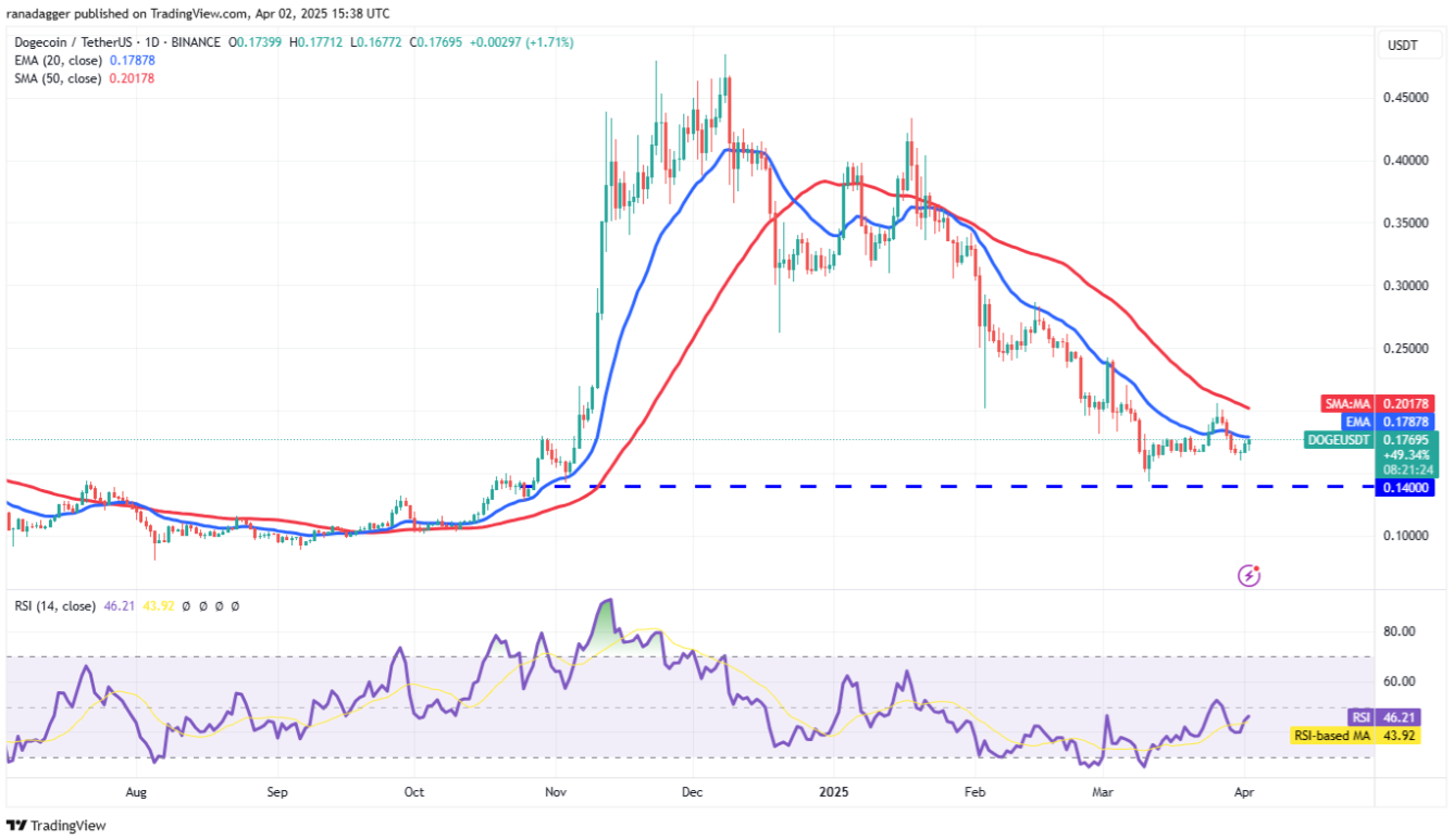 Phân tích kỹ thuật ngày 3 tháng 4: BTC, ETH, XRP, BNB, SOL, DOGE, ADA, TON, LINK, LEO image 5