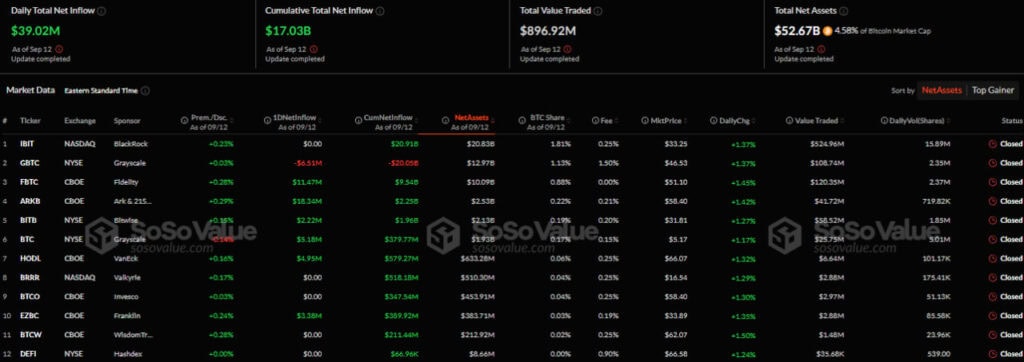Биткоин-ETF в США получили приток капитала на $39,02 млн, в Ethereum-ETF зафиксировали отток средств image 0