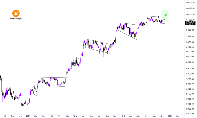 Noticias Bitcoin: Whale Abre una Posición Larga en Bitcoin de 20 M$ Tras la Caída a 108K$. image 3