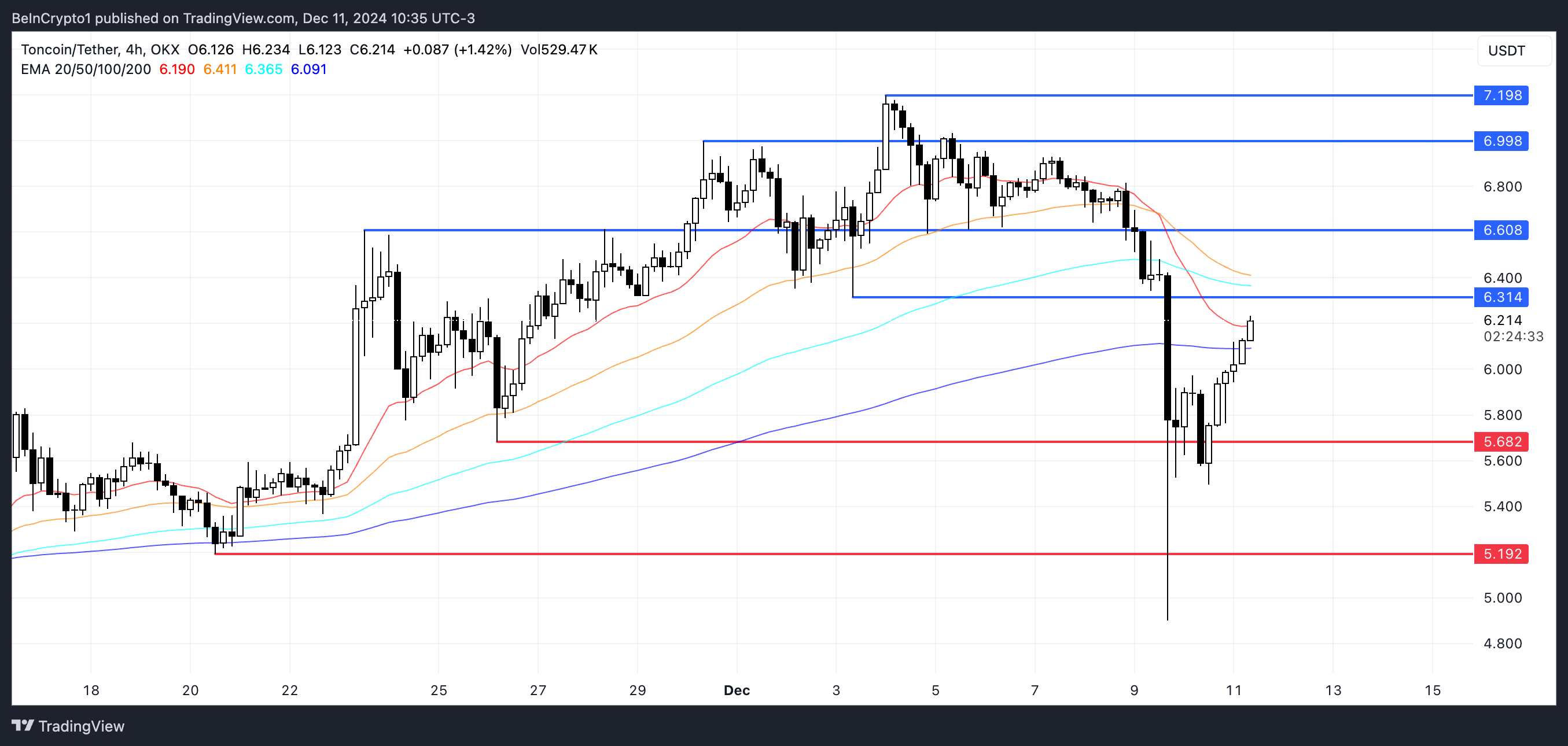 Toncoin (TON) Price Eyes Key Resistance Zones After Recovering From Oversold Levels image 2