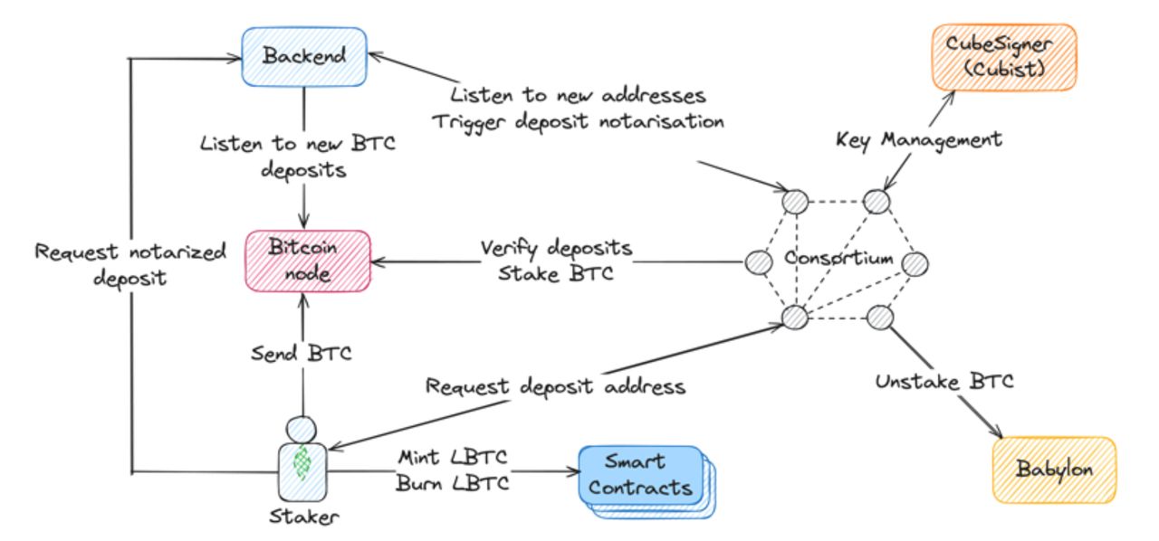 解锁1.3万亿美元资金？Lombard如何提升BTC的被动收益？ image 2