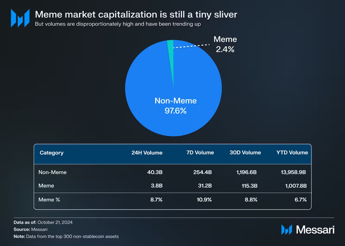 2025年の仮想通貨業界に対するメッサーリの見通しの解釈：ビットコインは来年より良くなり、ミームの人気は続くだろう image 5