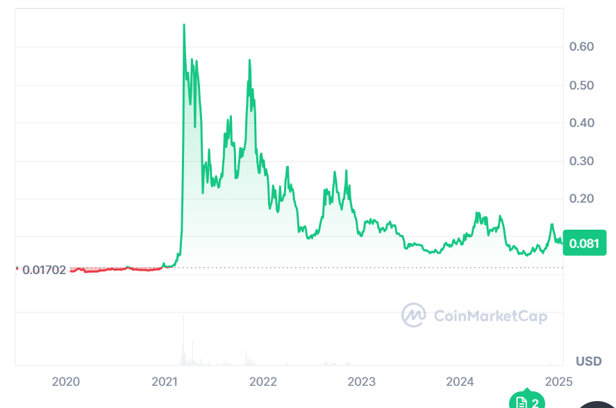 Chiliz-Preisvorhersage 2025–2031: Ist $CHZ eine gute Investition? image 2