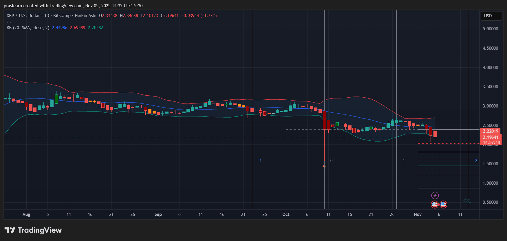 Wird der XRP Kurs im November auf 0$ abstürzen? image 1