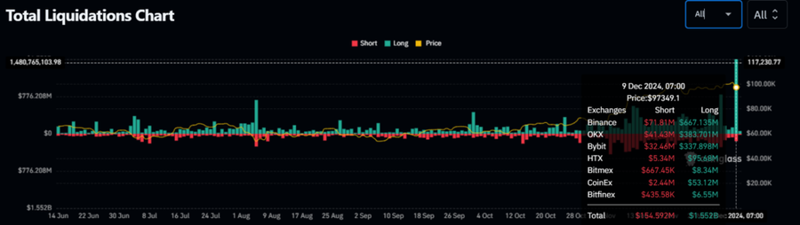 Bitcoin Ambrol ke $94.287 dan Sebanyak US$1,73 Miliar Terlikuidasi di MarketLikuidasi Mencapai $1,73 Miliar dalam 24 JamGelombang Likuidasi Besar di image 3