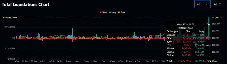 Bitcoin Ambrol ke $94.287 dan Sebanyak US$1,73 Miliar Terlikuidasi di MarketLikuidasi Mencapai $1,73 Miliar dalam 24 JamGelombang Likuidasi Besar di  image 3