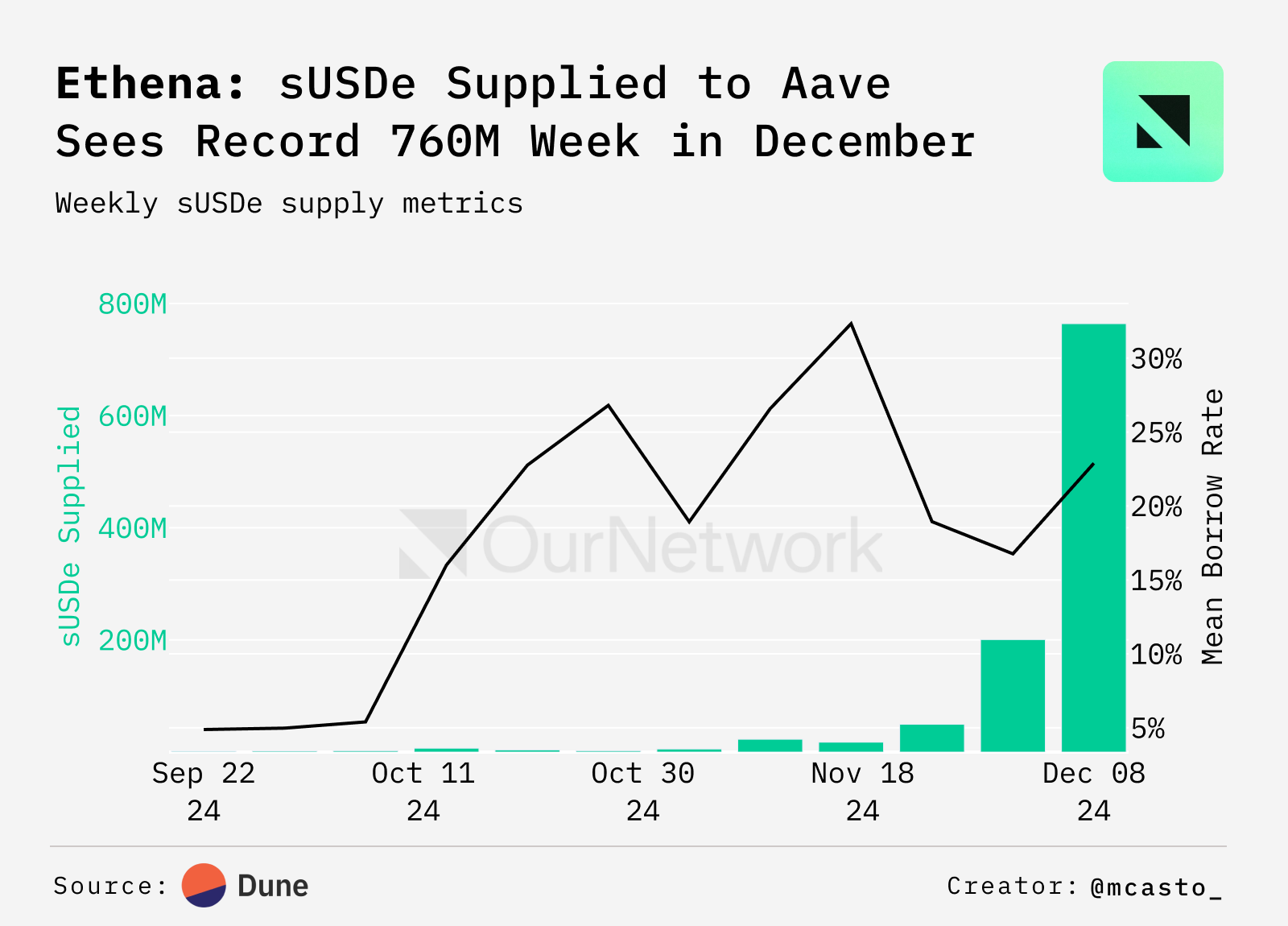 ON–298: StablecoinsStablecoins 💰Ethena 💵Sky Dollar 🟡f(x) Protocol 🔵First Digital USD 🌐Tether 🍐 image 10