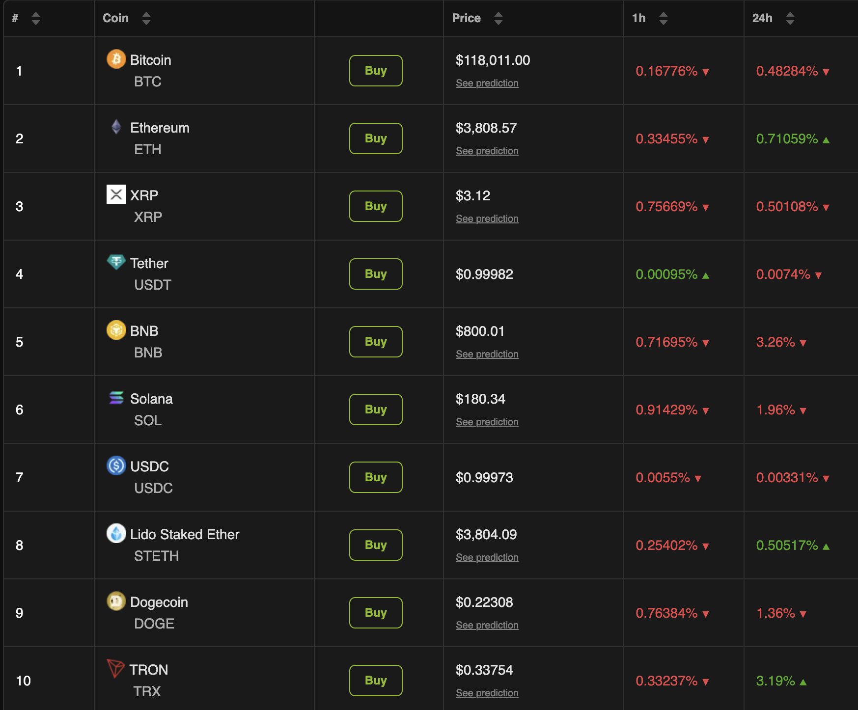 Crypto Market Dips 3.8% as Whales Split—Some Buy Billions, Others Cash Out image 0