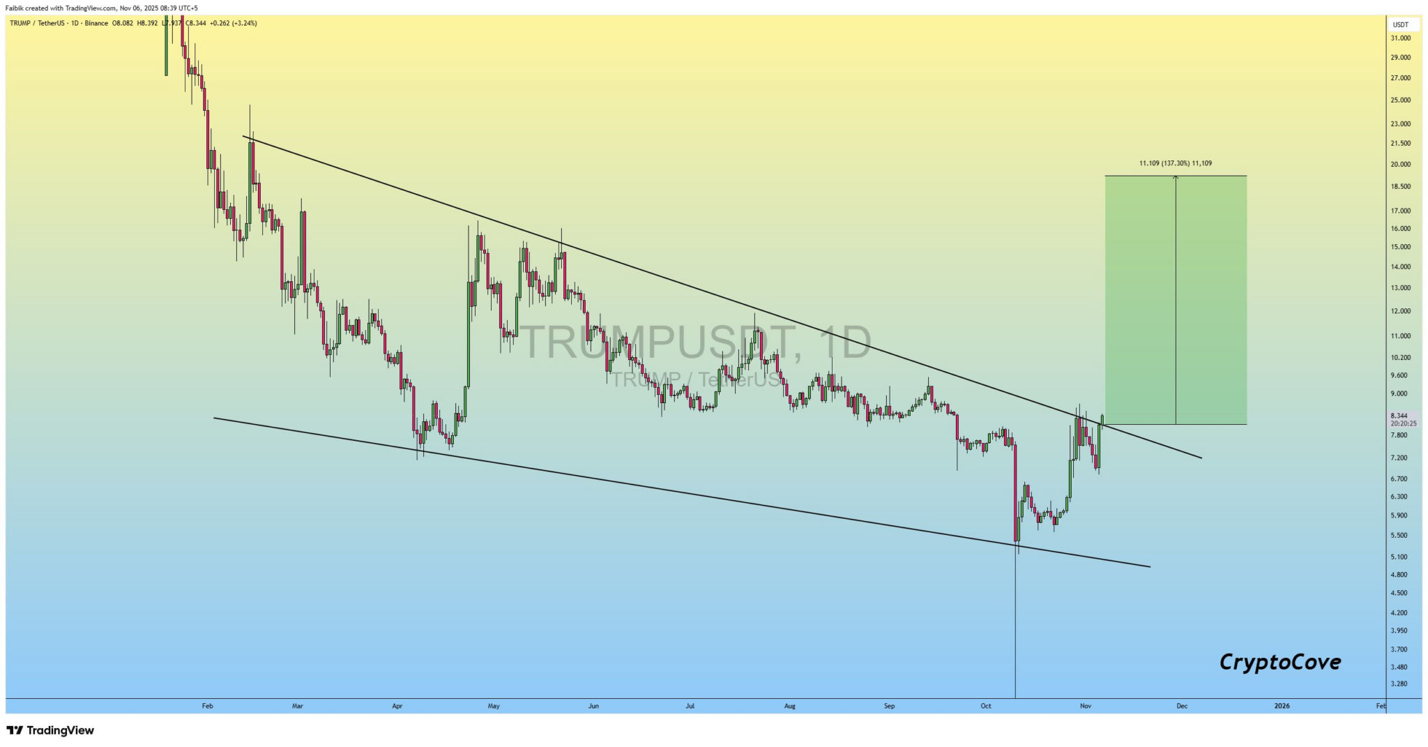 TRUMP-Coin steigt, nachdem Donald Trump die USA zur “Bitcoin-Supermacht” erklärt hat image 1