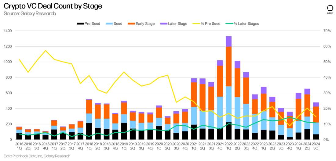 Galaxy Q3 加密风投报告关键洞察:投资额环比下降 2 成,L1 项目筹到最多资金 image 4