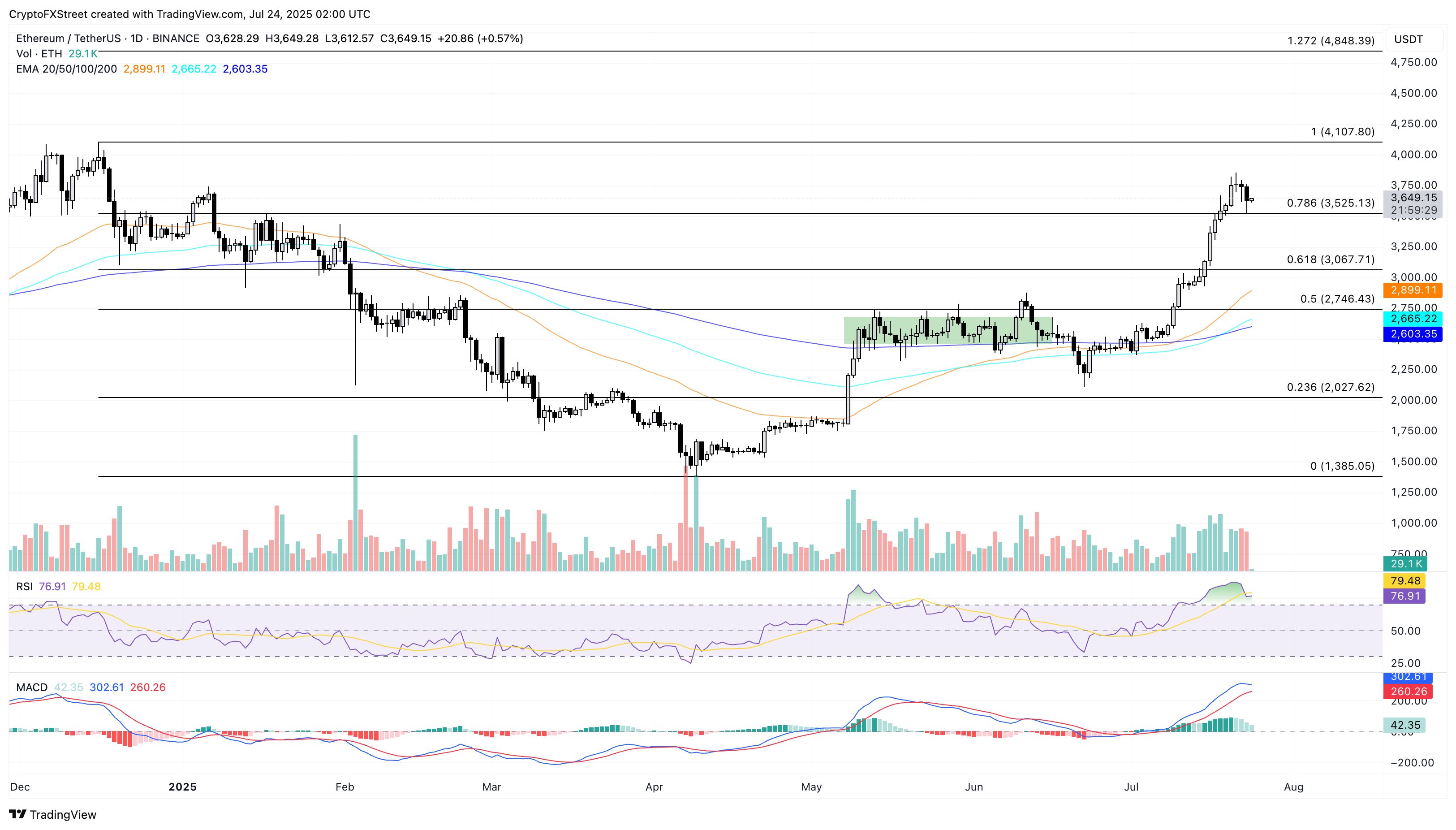 El mercado de altcoins se tiñe de rojo a medida que Ethereum cae por debajo de 3.700$: Memecore y Story mantienen ganancias
