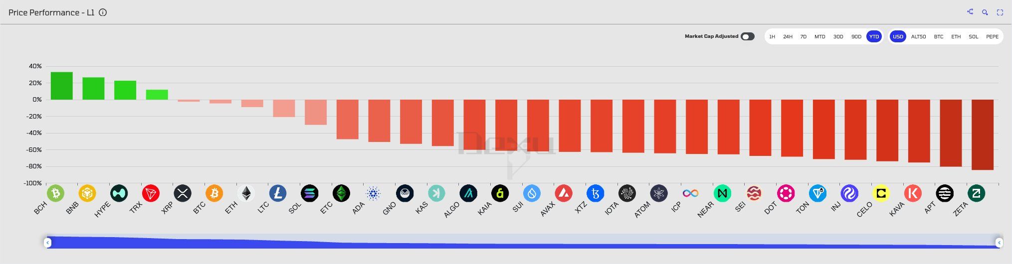 Bitcoin Cash подорожал на 40% в 2025 году и обогнал другие L1-криптовалюты image 0