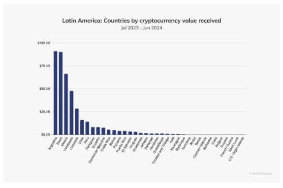 910 亿美元!阿根廷 Crypto 资产流入量领跑拉美 image 3