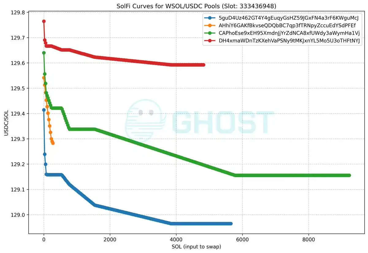 Why is Solana filled with Prop AMMs, but still blank on EVM? image 3