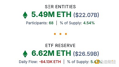 ETH儲備實體持有的ETH總數超過1200萬枚，已佔ETH總供給量超過10%