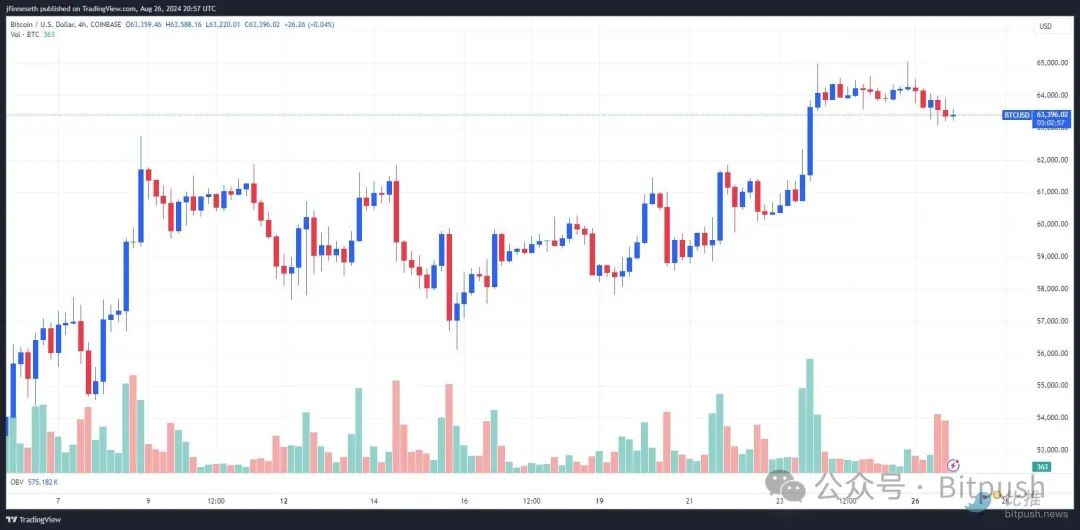 BTC陷入窄幅区间内波动，继续考验6.4万支撑位 image 2