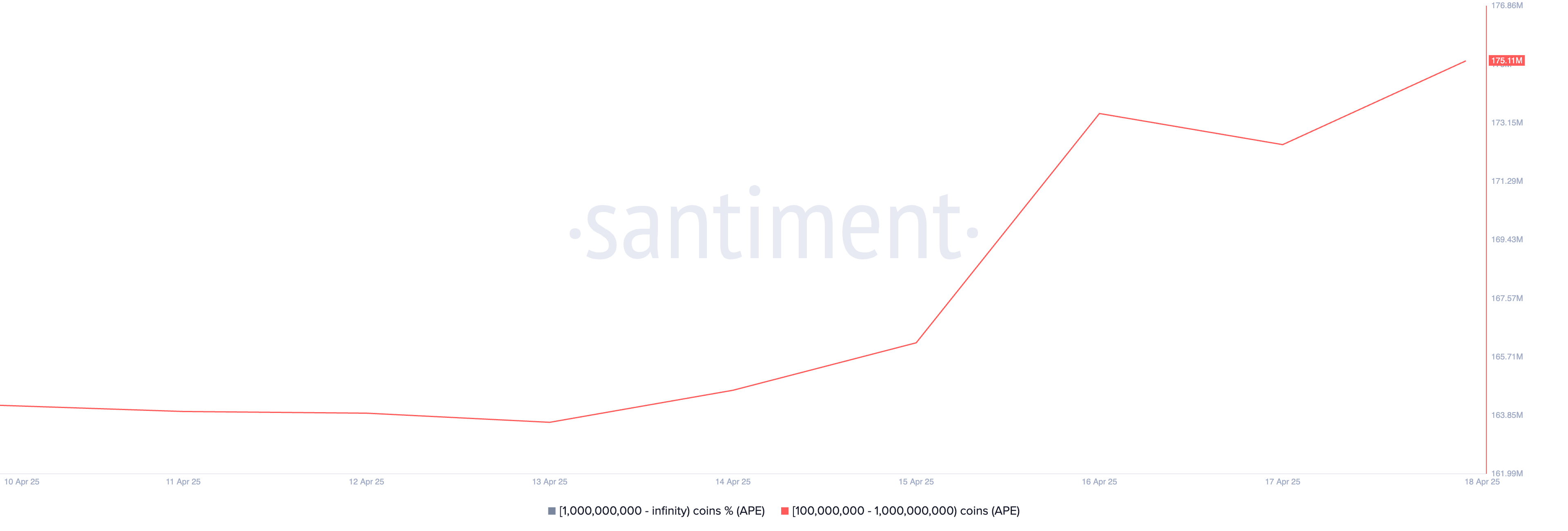 Crypto Whales Bought These Altcoins in the Third Week of April 2025 image 1