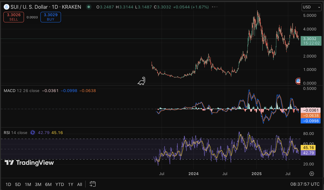 SUI menguji dukungan make-or-break $3,15; Breakout Menjadi Berikutnya image 1