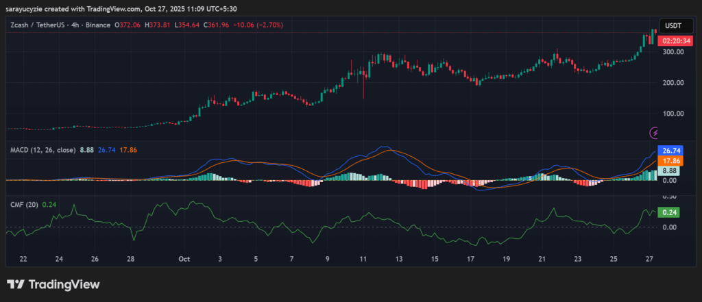 Zcash (ZEC) kuchli qaytdi: Ushbu 21% o‘sish uzoq muddatli o‘sishning boshlanishimi? image 0