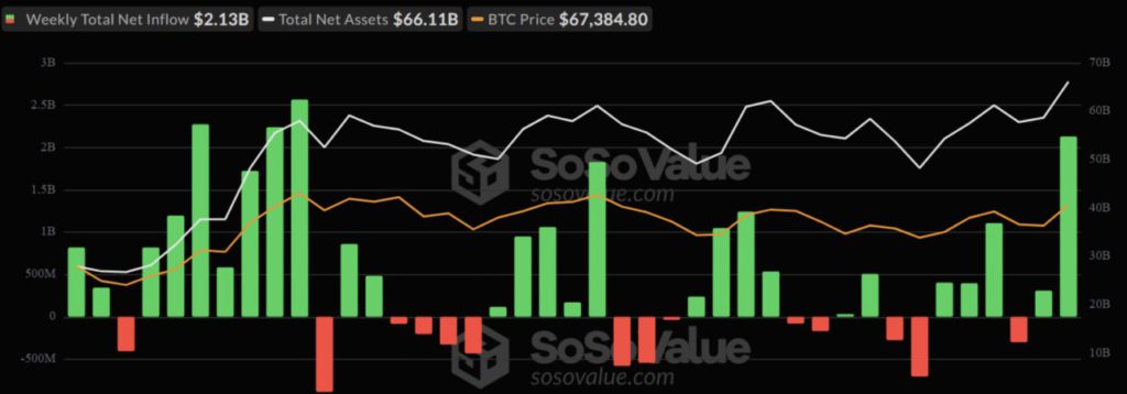 Harga Bitcoin Naik ke $69.000 Hari Ini (21/10/24): 3 Altcoin Ikut Meroket hingga 66%