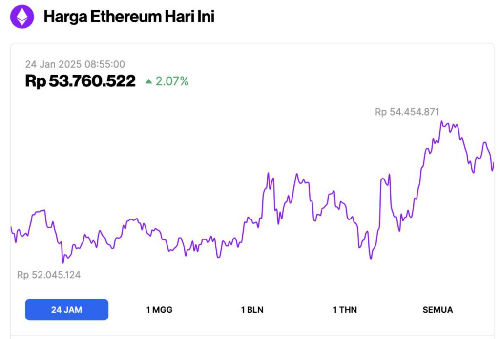 Harga Ethereum Melayang di Level Rp53 Juta Hari Ini (24/1/25): Akankah ETH Sentuh Rp81 Juta? image 0