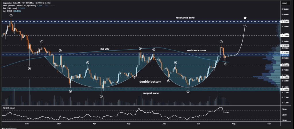 ¿El precio de Dogecoin rompe el patrón de doble fondo y llega a 0,41 $? image 1