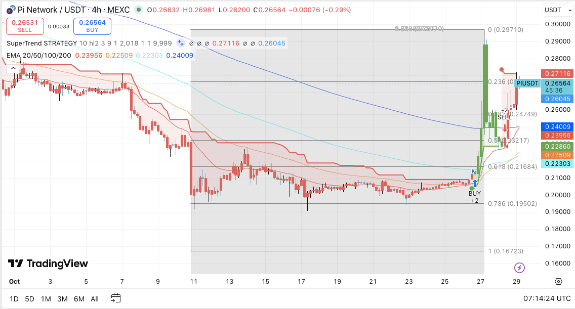 Prediksi Harga Pi: Reli Mendingin Saat 121 Juta Token Hampir Dibuka