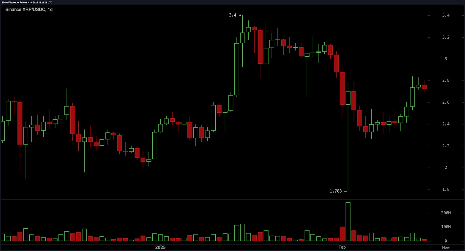 XRP-Kurs an einem kritischen Punkt bei 2,80 $ – Droht ein großer Crash? image 1