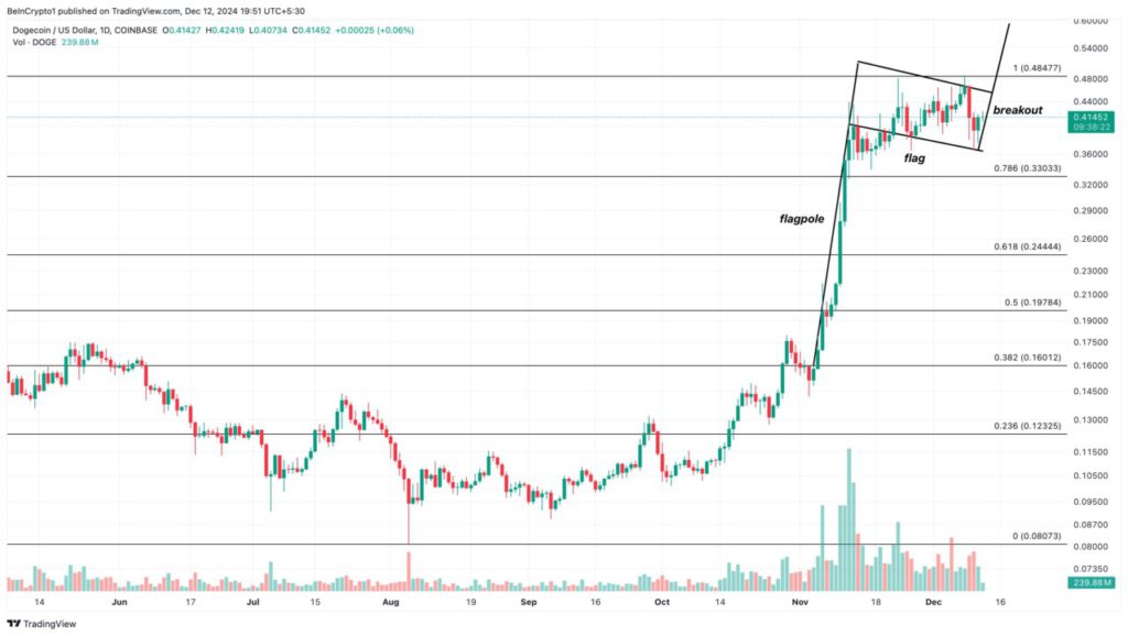 Dogecoin Menarik Ribuan Investor Baru: Potensi Rally ke Rp15.959? (13/12/24) image 2