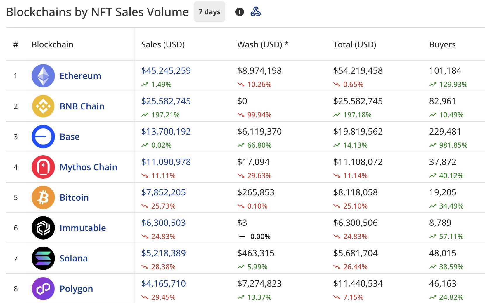 NFT sales jump 8% to $129.1m, Pudgy Penguins show modest 15% recovery image 0