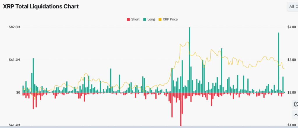 XRP Faces Heavy Liquidations With Concentrated Support Between $2.80 and $3.00 image 1