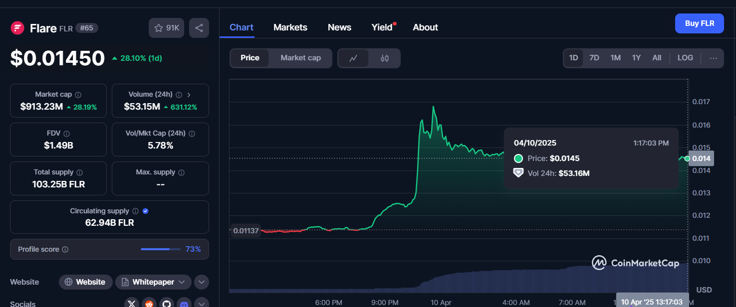 Flare Records 28% Surge as Price Action Hints Extended Recovery image 2