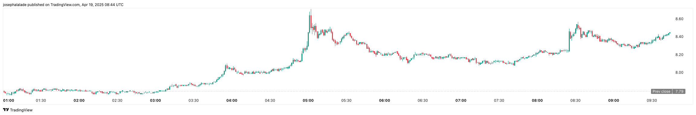 Trump Meme Coin: Kursexplosion nach 40 Millionen Freigabe – Bricht $TRUMP aus? image 3
