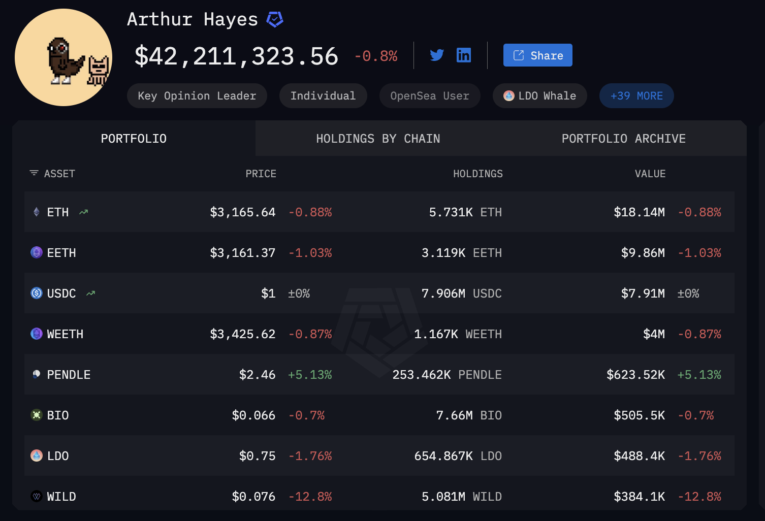 Arthur Hayes’ Portfolio Drops Over 30% — Should Markets Be Worried? image 0