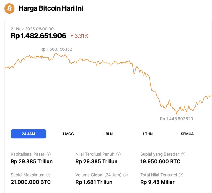 Harga Bitcoin Merosot ke $88.000 Hari Ini (21/11/25): Data On-Chain Menunjukkan Potensi Rebound? image 0