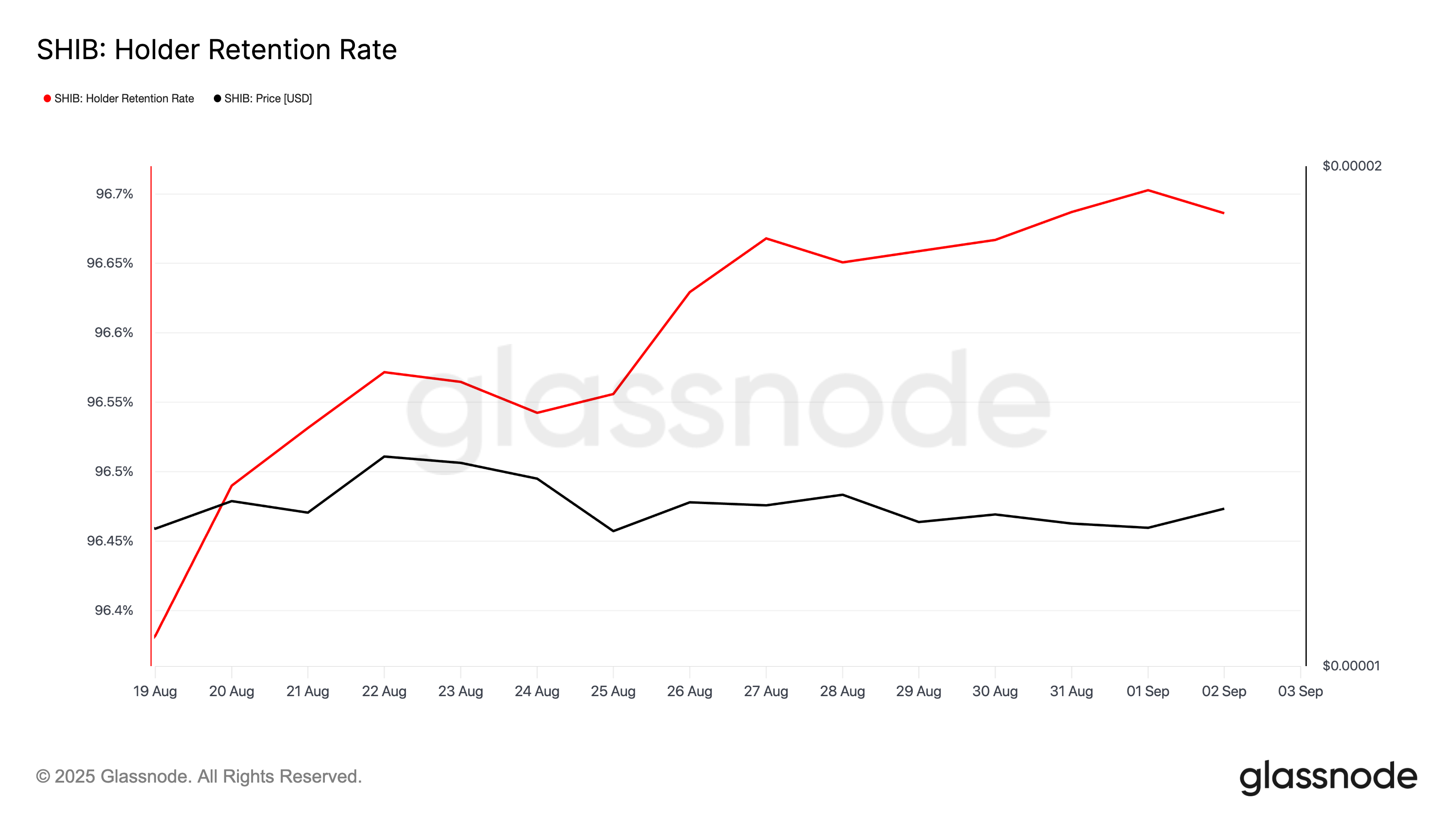 Shiba Inu Price Goes Sideways, But Diamond Hands Keep Selling at Bay image 1