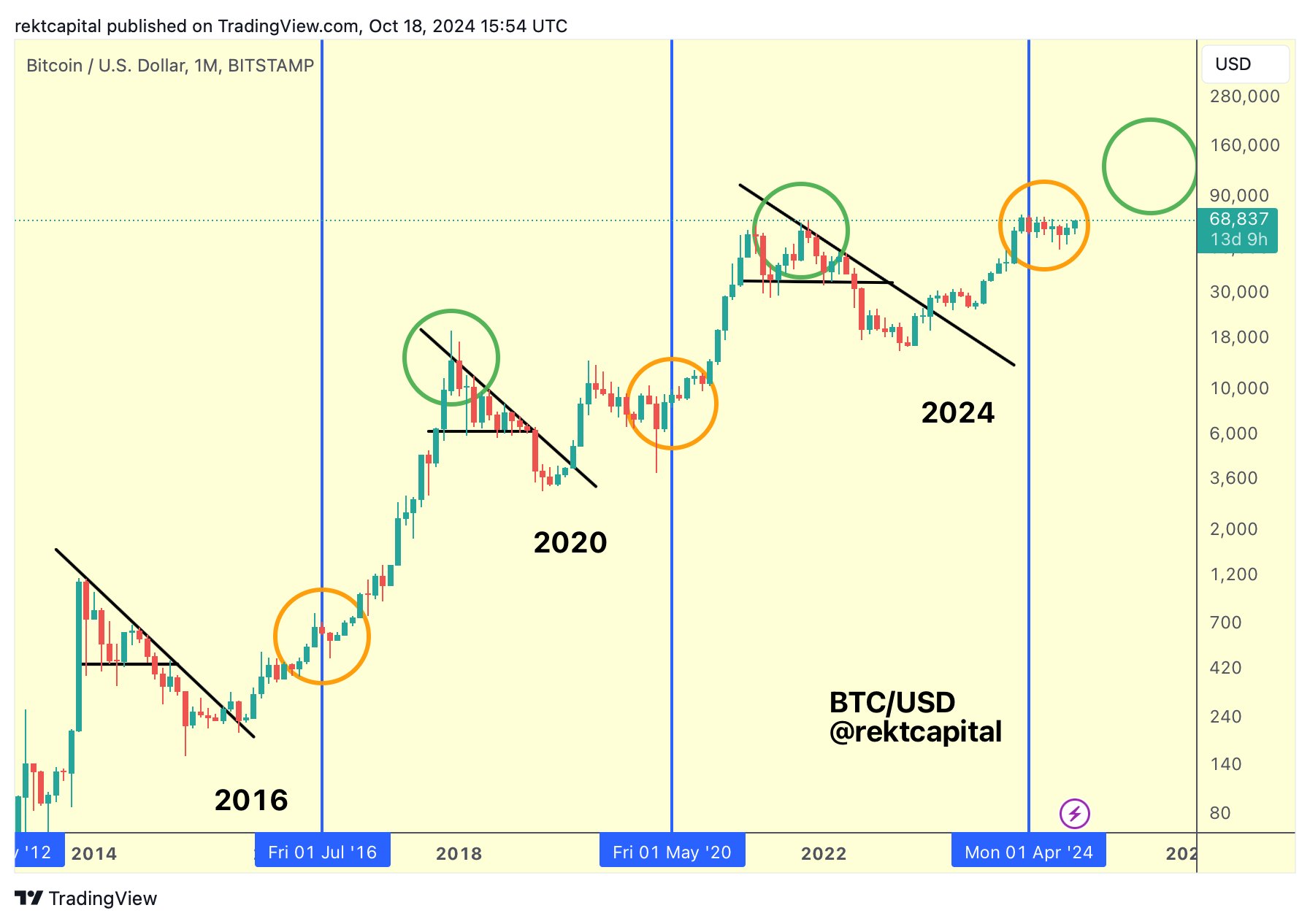 据分析师称，比特币（BTC）正在向确认的突破迈进，因为价格正在抵抗阻力 image 2